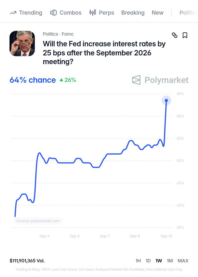 whitee_rhinoo's tweet photo. JUST IN: ����🇸 Odds of the Federal Reserve raising interest #rates next week surge to 64% after #PPI comes in higher than expected.
#Markets #MarketUpdate #StockMarket #trading #USA #US #stocks #crypto #Bullish #TRUMP #America #tariffwar #tariffdeal #Dollar #FederalReserve #DonaldTrump #Tariffs #rates #TradeDeal #Powell #Fed #Trump #KevinWarsh #Warsh
