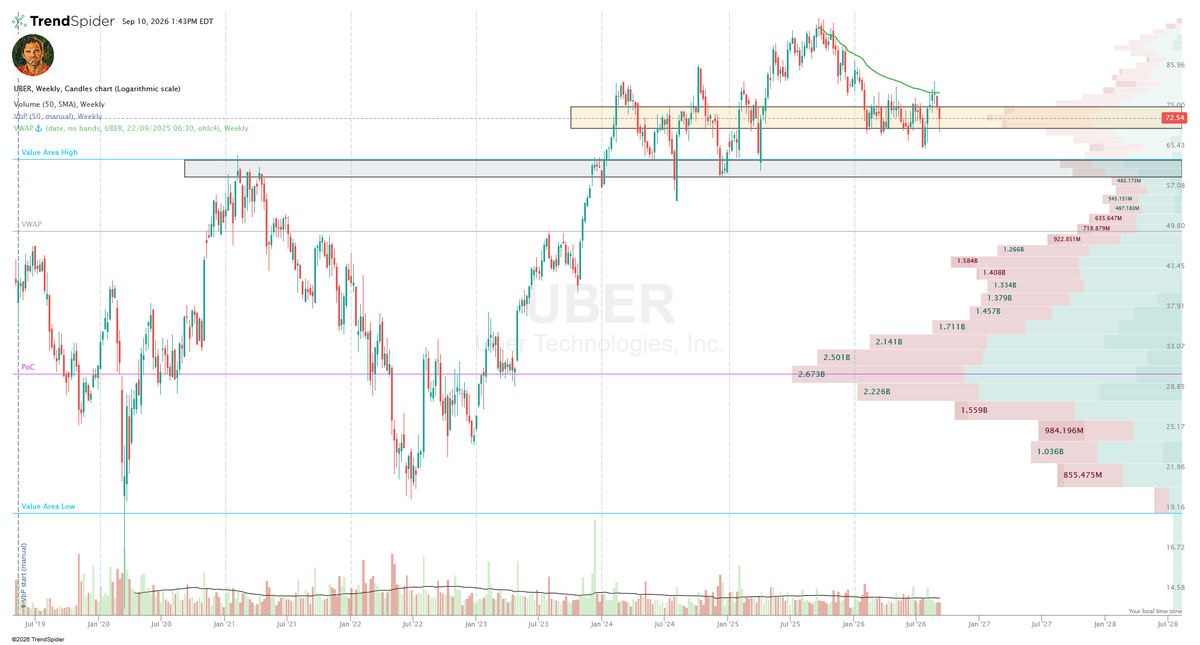aaronlsk13's tweet photo. The $UBER chart is still a little indecisive for me, but I definitely perk up with news like this and I like that pocket of volume between $70-75.  If it can close above the ATH AVWAP I'll be buying. https://t.co/b7vFg4imsQ