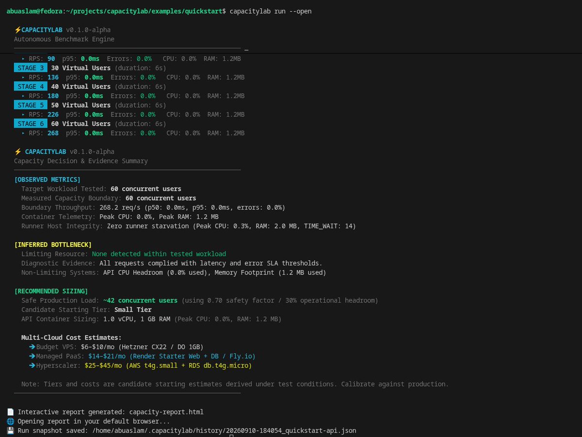 abuaslamtech's tweet photo. Most load tests stop at RPS and latency charts. They don't tell you what broke or what server to buy.

I built CapacityLab: an open-source Go CLI that finds your capacity boundary, diagnoses the bottleneck (cgroups, DB pools), and estimates cloud sizing.

https://t.co/wkikpVkPYN https://t.co/wYu0xQkkSG