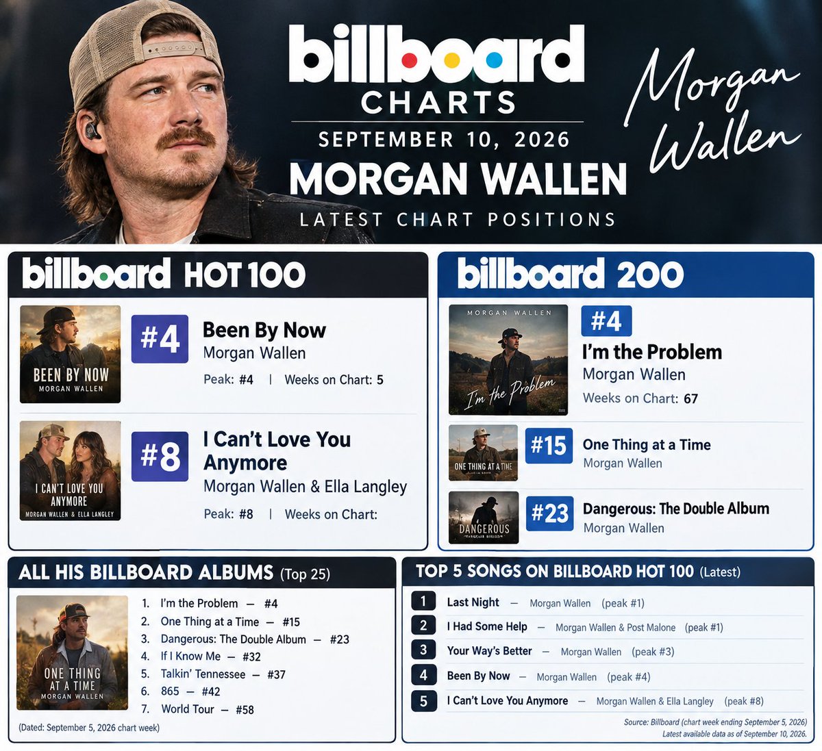 Morganmlug's tweet photo. Morgan Wallen is still making waves on the Billboard charts! 🔥🎶 #MorganWallen #Billboard https://t.co/HyrLxl15pz