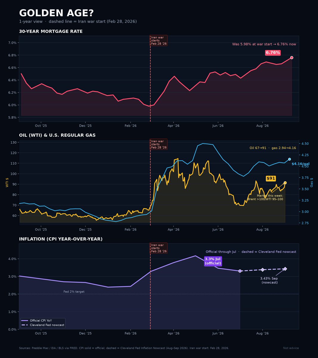 KrypticXtm's tweet photo. Imagine if, instead of a war for Israel, we got Epstein/Covid/DOGE/2020 election accountability, MAHA, deportations, and deep state prosecutions? An actual Golden Age, now...

Since the Iran war started Feb 28:
• 30-year mortgage: 5.98% → 6.76%
• Gas: ~$2.94 → $4.16/gal
• Oil nearing $100 (again)
• CPI still stuck ~3.3%+ ($5000 checks won't affect this at all...)

Higher housing. Higher fuel. Higher groceries.