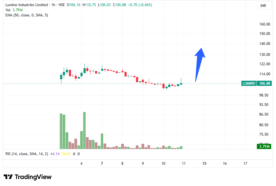 tradingsorted's tweet photo. #lumino Looks Good 🔥🔥

Taken entry at 105 for 20-30% target in short term...

let's see how it plays...SL at 101...

No buy sell recommendation... https://t.co/B7CDrPlC6s