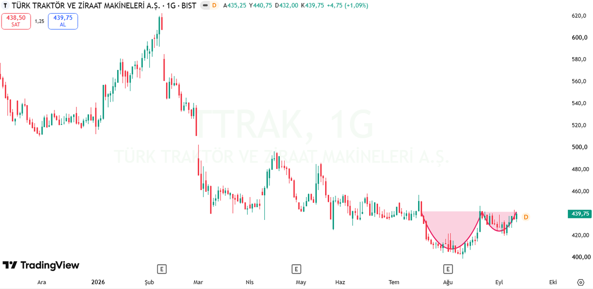Serkan_Borsa's tweet photo. #TTRAK 3 yıl önceki fiyatlarından işlem görüyor ve küçük bir fincan kulp yaptı. Formasyon çalışırsa kısa vadede çalışmazsa orta vadede güvendiğim bir kağıt. Bu fiyatlarda kalmaz. YTD #bist100 https://t.co/DUT29GMkSN