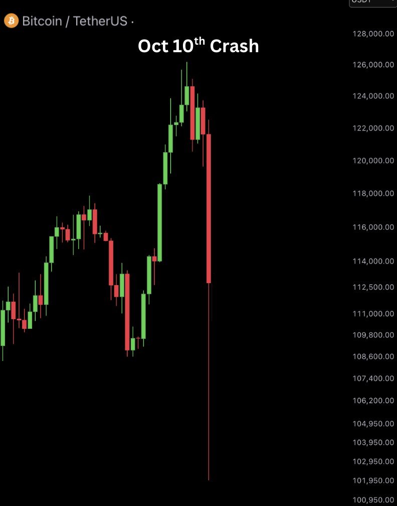 kumar_sant73506's tweet photo. Exactly 11 months ago today, crypto gave us one of the worst days of our lives. https://t.co/z4nnnRMZ44