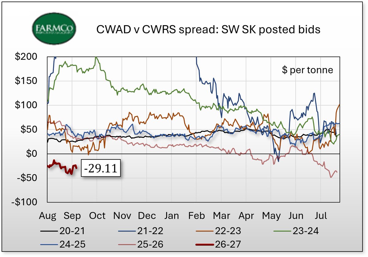 JohnDePape1's tweet photo. It doesn't stop there.  Cash durum tends to trade at premiums to cash CWRS - typically $50/tonne or more.  But not now - quoted about $30/tonne DISCOUNT.
And cash durum vs Mpls futures - same thing - big discount to "normal".  So its KC above MPLS above CWAD.  the world is upside down.  #durum #CWRS #wheat #grainmarkets  https://t.co/bTBuc95sy0