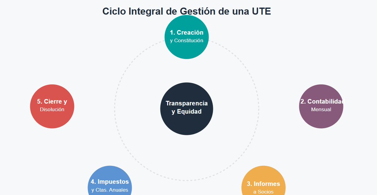 OceanoAzul3's tweet photo. ¿Participas en alianzas temporales o UTEs? 📊 La falta de transparencia en el reparto de costes destruye la confianza entre socios.
Descubre el modelo de gestión integral de Expansión Océano Azul: control analítico mensual con Odoo ERP, informes imparciales y disolución auditada. https://t.co/2En4ci1yP7