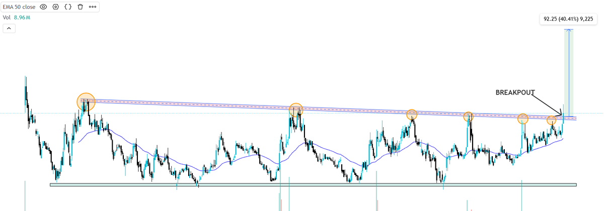 jitendrakirar21's tweet photo. 𝐁𝐫𝐞𝐚𝐤𝐨𝐮𝐭 stock ready for ''𝐁𝐢𝐠 𝐌𝐨𝐯𝐞''

✔️Sales &amp; Profit All Time High
✔️Industry PE vs Stock P/E (29 vs 25)
✔️Longterm Trendline Breakout
✔️ROCE 16% &amp; ROE 12%
✔️Promoter holding more than 65%

#stockmarkettrading #hiddenstock #breakout https://t.co/zwxXwovOEk