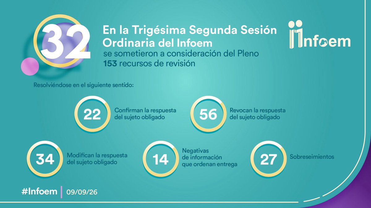 Infoem's tweet photo. El Comisionado Presidente @josemvilchis, presidió la 32ª Sesión Ordinaria del #Pleno del #Infoem; en el transcurso de esta sesión se aprobaron 153 recursos de revisión, así como la imposición de 11 amonestaciones públicas, a servidoras y servidores públicos del #EdoMéx. https://t.co/atxzIsVvfC