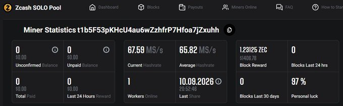 zecforge_tech's tweet photo. The math says $ZFORGE has now completed work equal to 97% of the expected effort needed to mine a block. It is not a countdown, but we are right in the statistical zone where a block can land at any moment. Let’s go forge the first one. https://t.co/hQuS3rfY3p