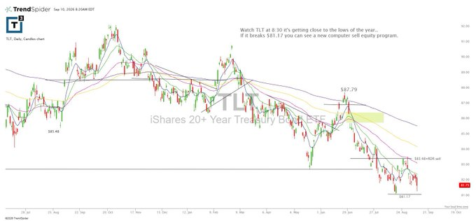 willkennedy14_'s tweet photo. $TLT is important https://t.co/kk0jnjGbiE