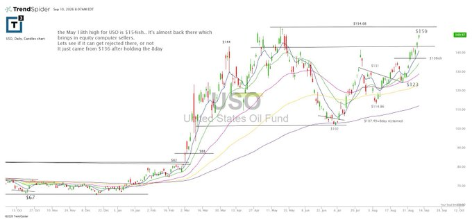 willkennedy14_'s tweet photo. $USO at May Highs https://t.co/1SipY4rScX