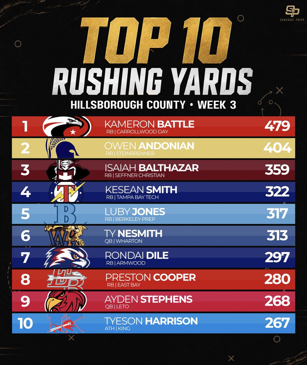 SuncoastPreps's tweet photo. Hillsborough County Top 10 leaders through Week 3 📊

A look at the latest leaders in passing, rushing and receiving yards across the county.

Who’s been the biggest playmaker so far? 👇

#SuncoastPreps #HillsboroughCounty #TampaBayFootball #FloridaHSFootball #HSFootball https://t.co/0AMlpFg93x