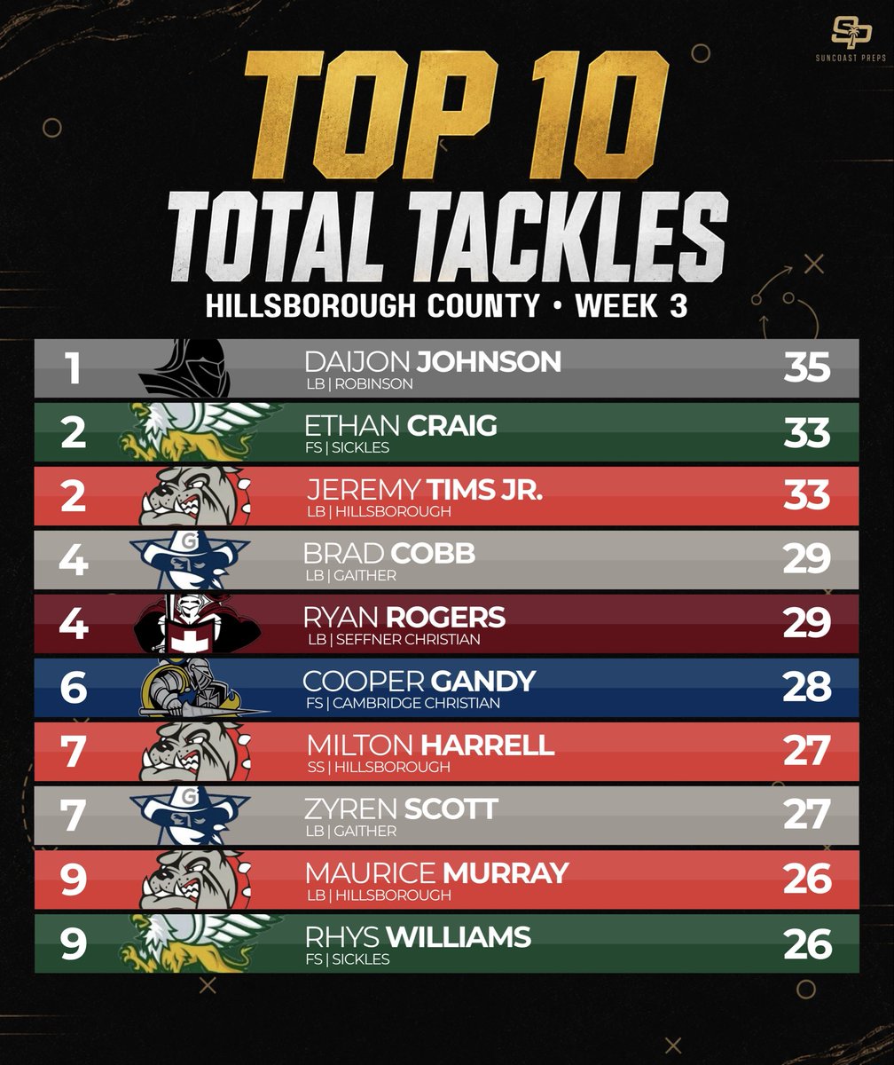 SuncoastPreps's tweet photo. Hillsborough County Top 10 leaders through Week 3 📊

A look at the latest leaders in passing, rushing and receiving yards across the county.

Who’s been the biggest playmaker so far? 👇

#SuncoastPreps #HillsboroughCounty #TampaBayFootball #FloridaHSFootball #HSFootball https://t.co/0AMlpFg93x