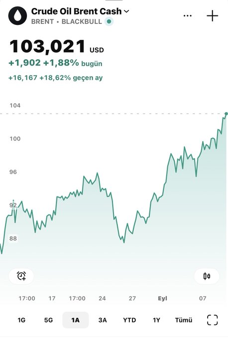 lera_mnnk's tweet photo. Petrol 103 doları aştı.

Faiz indirememek için bir neden.

Çılgınlarcasına yükseliyor…..

Tüm dünyada Merkez Bankaları için zorlu bir süreç. https://t.co/P7fNuOTTCB