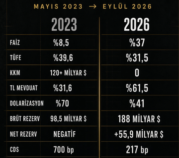 lera_mnnk's tweet photo. 3 yıldır sıkı para politikası uyguluyoruz.

-Nerden nereye geldik ?

Dolarizasyon %70'ten %41'e düştü.

CDS 700'lere gelmişti. 217 baz puana düştü.

Türk Lirasının payı %32'den %61'e çıktı.

Rezervlerimiz 98 milyardan 188 milyar dolara geldi.

KKM 120 milyar doların üzerindeydi. https://t.co/TrCbZcaihm