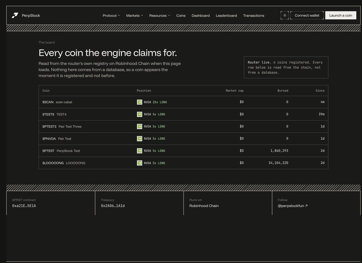 perpstockfun's tweet photo. $PRST is on the site.

Contract: 0xa21E5A3202eF67a99b0dfE7C5b7B27A7e8795E1A

Perp Stock is the coin of the launchpad. Its address sits in the menu and in the footer of https://t.co/kvzkZLdnVh, next to the treasury, so nobody has to ask which one is real.

The rest of the site does what it did yesterday. Launch a coin on the NVDA or ETH curve, set the curve tax, put a picture on it, buy it back on its own page, and watch the position it carries.

One address, one site, one chain. Robinhood Chain.

Backed by a position, not a promise.