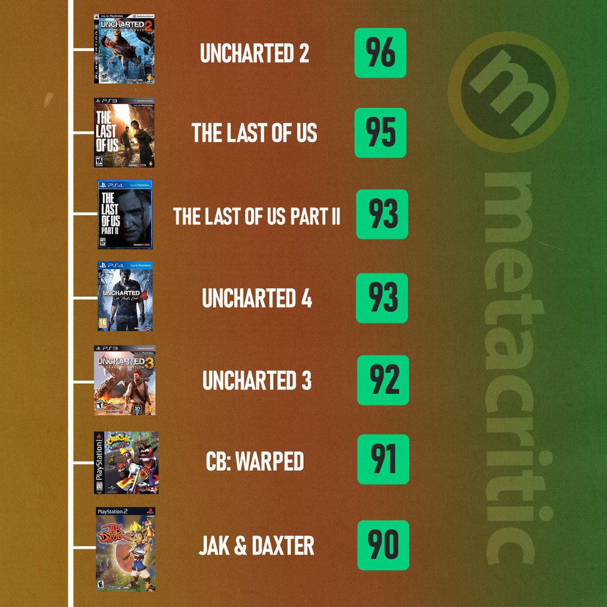 DomTheBomb's tweet photo. Naughty Dog will be under immense pressure with Intergalactic 🔥🚀

The bar is high and has always been high https://t.co/ssPDgLmsKp