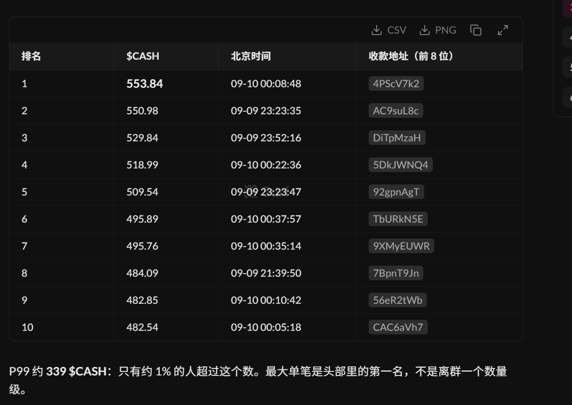 blueskylh1's tweet photo. World  @world_xyz  还有 12 万 U 左右的代币等待空投，基于链上数据，简单分析一下 World 项目昨晚的空投。

昨晚真正成功拿到空投的账户并不算多，链上统计大约只有 4,209 个账户，总发放金额约为 13 万 U。

先简单回顾一下时间线。

北京时间昨晚 20:44 左右，链上出现了一笔空投尝试，初步看更像是项目方在测试空投流程，确认整个领取和发放系统是否正常。

之后在北京时间 21:33 左右，正式空投开始，一直持续到次日凌晨 00:47 左右，随后本轮空投暂时关闭。

从目前观察到的情况来看，空投金额似乎和 X/Twitter 账户的粉丝数量有关，大概每 1 万粉丝对应 80 U 左右的奖励。

所以这类活动可能更适合粉丝量较高的账户参与。

如果粉丝量比较低，最后拿到的金额可能并不多。

不过，如果本身粉丝量比较高，符合条件的话，拿到的金额相对还是比较可观的。

再看一下昨晚的链上分布。

目前链上数据显示，单笔空投金额最高大约是 553 U。

也就是说，如果大家在 X 上看到有人晒出超过 553 U 的领取截图，，很有可能图片经过了修改，不是这一次真实空投的数据。

从整体分布来看：

- 70% 以上的账户，拿到的金额在10 U以下；
- 约 20% 的账户，拿到的金额在 10–100 U 之间；
- 约 6% 的账户，拿到的金额在 100–200 U 之间；
- 约 4% 的账户，拿到的金额超过 200 U；
- 当前链上观察到的最高单笔金额约为 553 U。

所以这次空投并不是大部分人都能拿到几百 U。实际上，绝大多数账户拿到的金额并不高，真正拿到 200 U 以上的账户只占少数。

钱包方面，昨晚测试下来，OKX Wallet 暂时无法正常完成，会提示交易不允许。

目前社区测试反馈比较多的是 Phantom 钱包，使用 Phantom 可以正常完成相关操作，并成功领取到空投。

网络环境方面，目前已知的测试反馈是：

- 日本 IP 暂时无法领取；
- 美国 IP 暂时无法领取；
- 香港 IP 成功领取；
- 韩国 IP 成功领取。

目前这轮空投已经暂时关闭，具体什么时候重新开放，还没有明确消息。

当考虑到链上钱包还有价值12万 U的代币我觉得还是值得期待一下的。

根据目前看到的信息，项目方工作人员似乎正在处理和修复相关问题，同时官方也暗示后面可能会有一次比较大的更新，但具体更新时间暂时没有公布。

所以接下来比较值得关注的，主要有几个方面：

第一，关注官方的账户消息等待重新开放空投；

第二，观察项目钱包地址solana链A5pqNqiiFwmnXsSDC16RdRjGmj3Arc4EDs8GoMxcc61C是否出现新的测试交易记录,如果有说明空投即将要开发；

后续我也会继续观察官方消息和相关钱包地址的链上动向。如果出现新的测试交易记录，再第一时间同步。

最后感谢 Surfai @Surfdeveloper 提供的链上数据分析支持