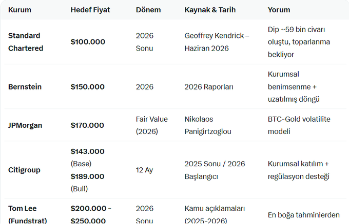 22Nctm's tweet photo. 📊 TEMMUZ 2026 | Wall Street’in Bitcoin Hedef Fiyat Tablosu
Güncel BTC Fiyatı (1 Temmuz 2026): ≈ $59.000 - $60.000 https://t.co/SnOf34geLX