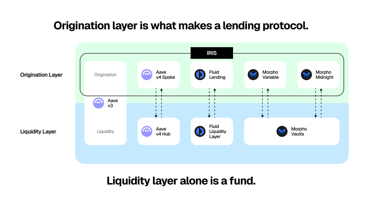 iris_credit's tweet photo. Is IRIS a lending protocol?

Let's start with what a lending protocol is. A lending protocol does two jobs :

Liquidity Layer 
- One gathers capital, decides how much of it can be at risk, and holds it. 
- Examples : @0xfluid Liquidity Layer / @aave Hub / @Morpho Vaults 

Origination layer
- The other takes a borrower and turns what they need into a loan on stated terms.  
- Examples : Fluid Lending / Aave Spoke / Morpho Markets

Replace the funding and nothing happens. We are already used to a single market having multiple liquidity sources and vaults. 

Replace the origination and there is a different loan, or no loan. A liquidity layer without origination is a vault or a fund.

What's replaceable is an input and what you cannot swap is the product. And thus, in a lending protocol, origination layer IS the product.

So yes, IRIS is a lending protocol, building an origination layer with an externalized liquidity layer.

As a result, depth is every venue at once instead of one pool, price comes from whichever venue prices best, and with no pool to divide there is no calendar to defend, so a borrower who needs 37 days gets 37 days.