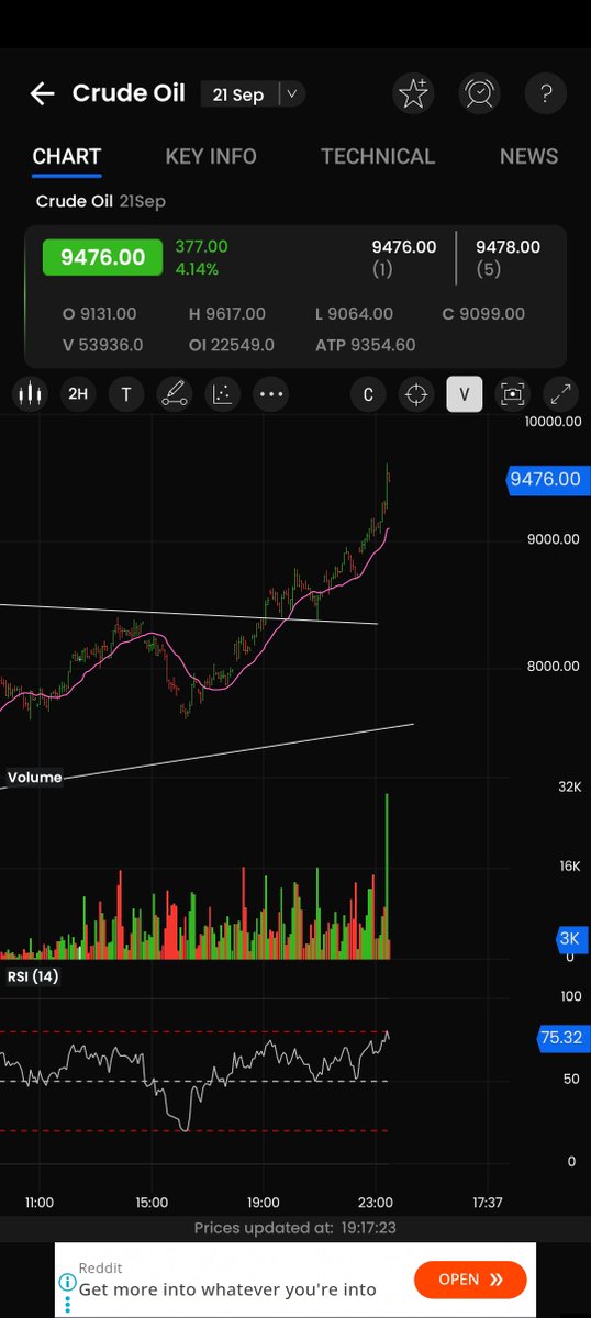 kagu1990's tweet photo. Crude now ob sell on rise 😊 https://t.co/ushTKFNIBd