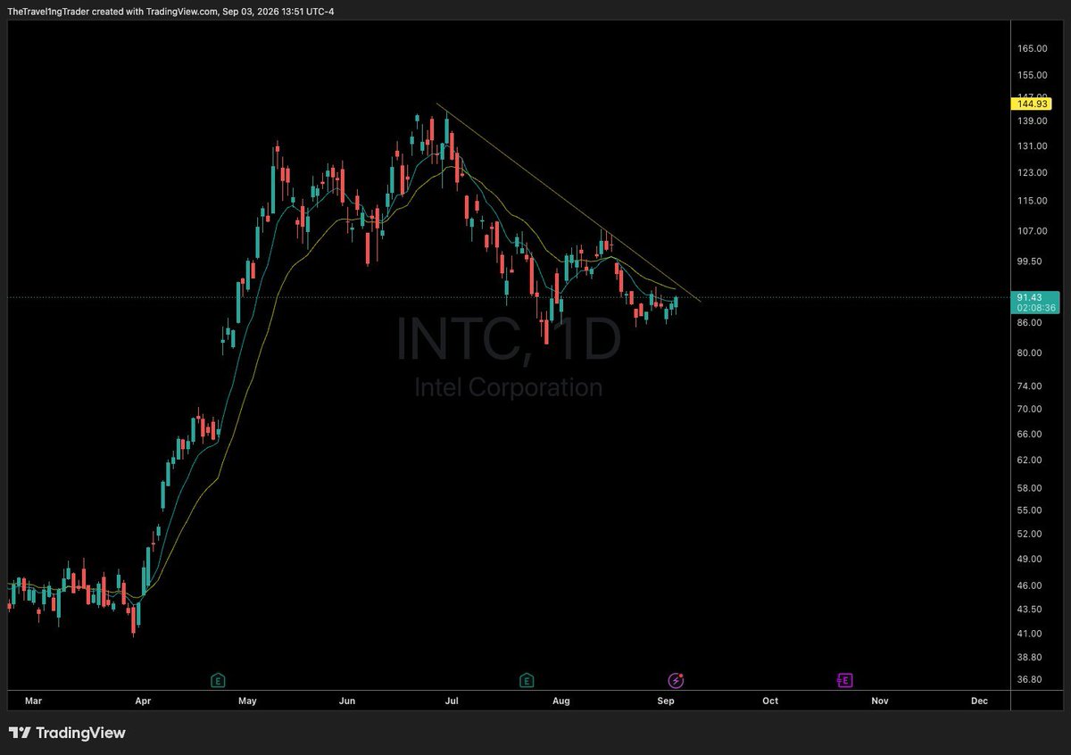 Tcarlson1's tweet photo. $INTC
on super watch here. Another one to put on your radar if it breaks out as it has tremendous upside. https://t.co/02oEUZwQ1k