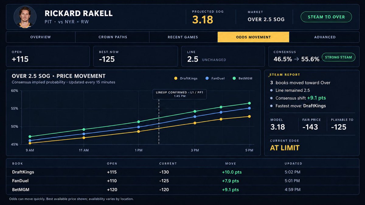 NHLPropKing's tweet photo. 19 days until puck drop 🏒

I’ve been locked in the lab building https://t.co/AOpxzbXkon into the best NHL analytics site around.

Coming soon: Odds Movement + Market Steam—track prices, spot the biggest moves, and jump straight into every player or game projection. 👑 https://t.co/n2RZ1Gxndd