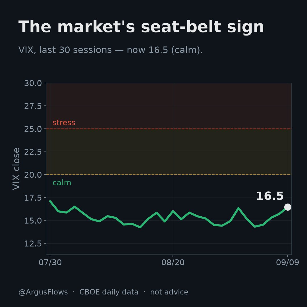 ArgusFlows's tweet photo. VIX 17.7 — up through the session (16.3 → 17.7).

Below 20 is the calm regime: history says smaller daily swings.
The seat-belt sign is off. For now.

Public market data. Not advice. https://t.co/IcI7PFj6Op