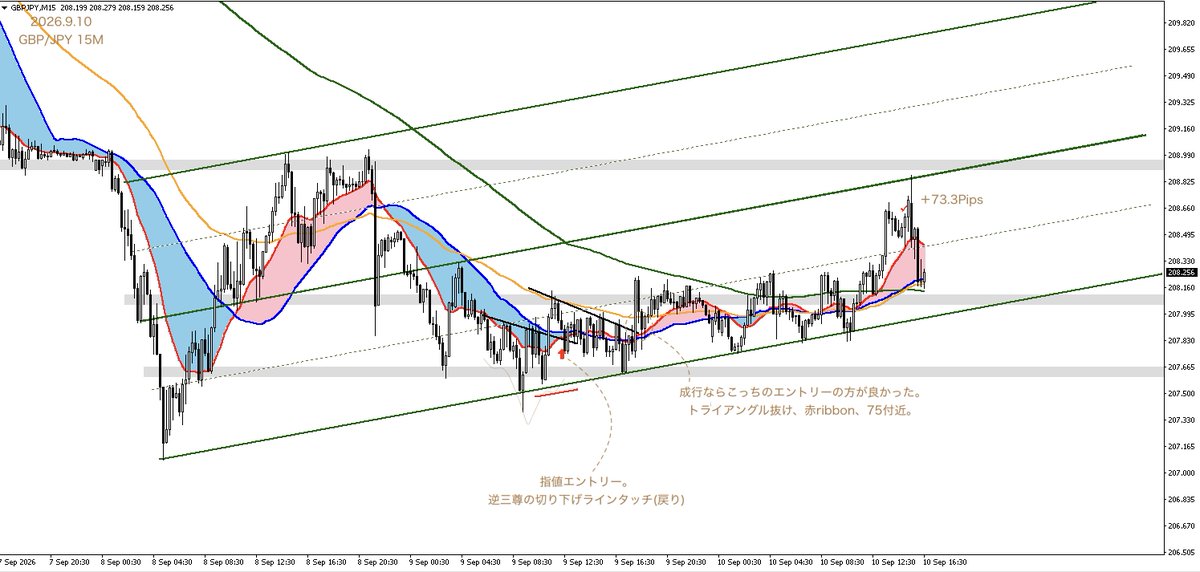 Fuwafuwatomomi's tweet photo. GBP/JPY
エントリー指値でしたが早かったですね。
もっと75と絡むところでが良いですね。
利確位置はECB政策金利や失業保険が
あるので目標位置手前で利確しました。 https://t.co/xr6FbEYLx6