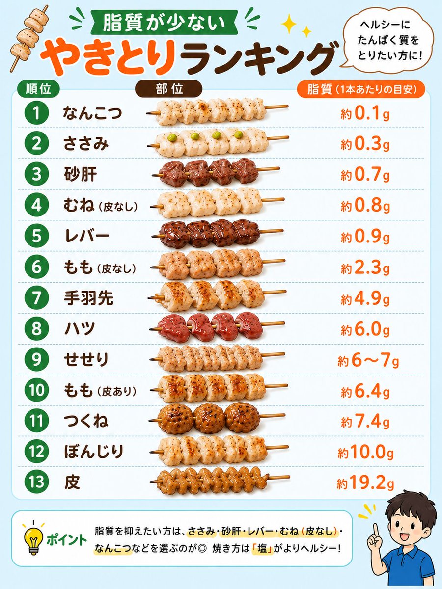 biyou_takumi_'s tweet photo. ダイエット中のやきとり全然ありじゃない？
食べていいの多いね！ https://t.co/8qYUr4xXhp