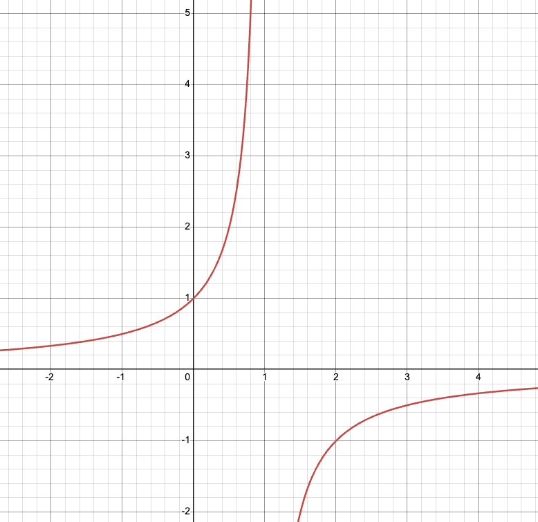 AlexKontorovich's tweet photo. Lots of differential equations have solutions that blow up. One simple example is:

y' = y^2

with say y(0)=1. This is elementary to solve (see below), and the answer is:

y = 1 / (1-x)

So of course if you start with y(0)=1 and run the equation forward, it blows up when x gets to 1. 

In 1915, Einstein published his general theory of relativity, explaining how mass curves spacetime according to his differential equation.

In 1916, just a few months later, Karl Schwarzschild published an exact solution to those equations in a special case.

You look at the solution in the natural coordinates for a minute and realize, parts of it appear to blow up at a finite radius!! What the hell? Physics doesn't just blow up like that! It's not possible for space to just get "sucked in" so you get a finite radius "hole" where everything turns "black" because not even light, which travels at a finite speed, can escape. Duh! So Einstein's equations are nonsense!?!

(A few decades later: "Well I'll be!")

I'm not saying that we're about to learn some exotic new physics, that you can make a "black hole of water". More likely, it would drive the continuum model to scales where molecular physics can no longer be ignored. Still, there's some great science fiction waiting to be written here... :)

Oh, and I promised you a solution to the equation: first separate variables:

dy/y^2 = dx

and integrate:

-1/y = x + C.

Solve:

y = -1 / (x+C)

and plug in y(0)=1 to get C=-1.