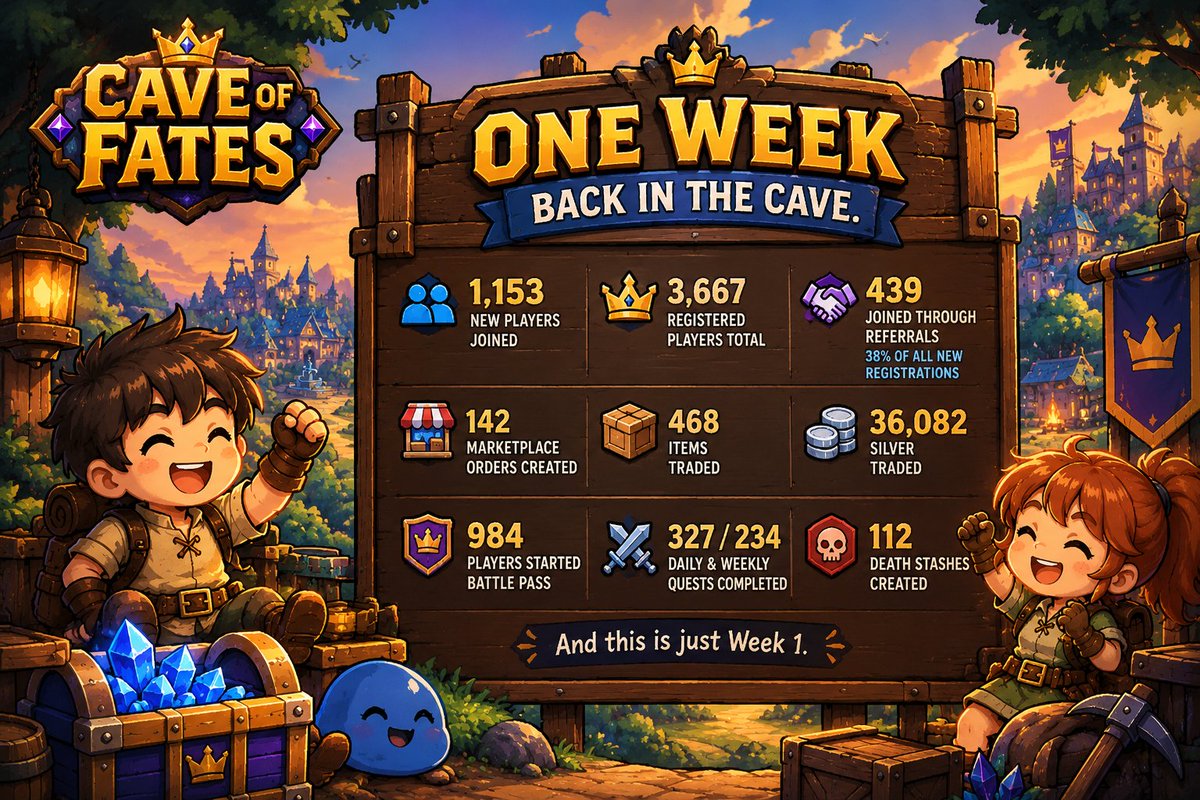 PlayCaveOfFates's tweet photo. 📊 ONE WEEK BACK IN THE CAVE.

Here’s what happened during our first week after the relaunch:

👥 1,153 new players joined Cave of Fates
🔥 3,667 registered players in total

🤝 439 players joined through referrals - 38% of all new registrations

🪙 142 Marketplace orders were created
📦 468 items were traded
💰 36,082 Silver traded through orders

🎟️ 984 players have started their Battle Pass
⚔️ 327 Daily & 234 Weekly quests completed

💀 112 Death Stashes were created

And all of this is happening without our own token🔥, with Cave of Fates running on the @solana blockchain.

This is just Week 1.

The Cave is getting busier.
We’re just getting started. ⛏️
