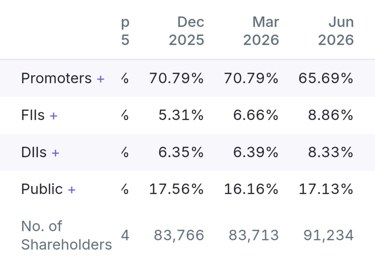 stockmarket8058's tweet photo. 10 . KRN Heat Exchanger and Refrigeration Ltd 🔖
#krnheat

🚀Change In FIIs Holding ~2.20%🚀
◉ Mar 2026~6.66% 🔥
◉ Jun 2026 ~8.86% 💥 https://t.co/sXZHg58Tgw