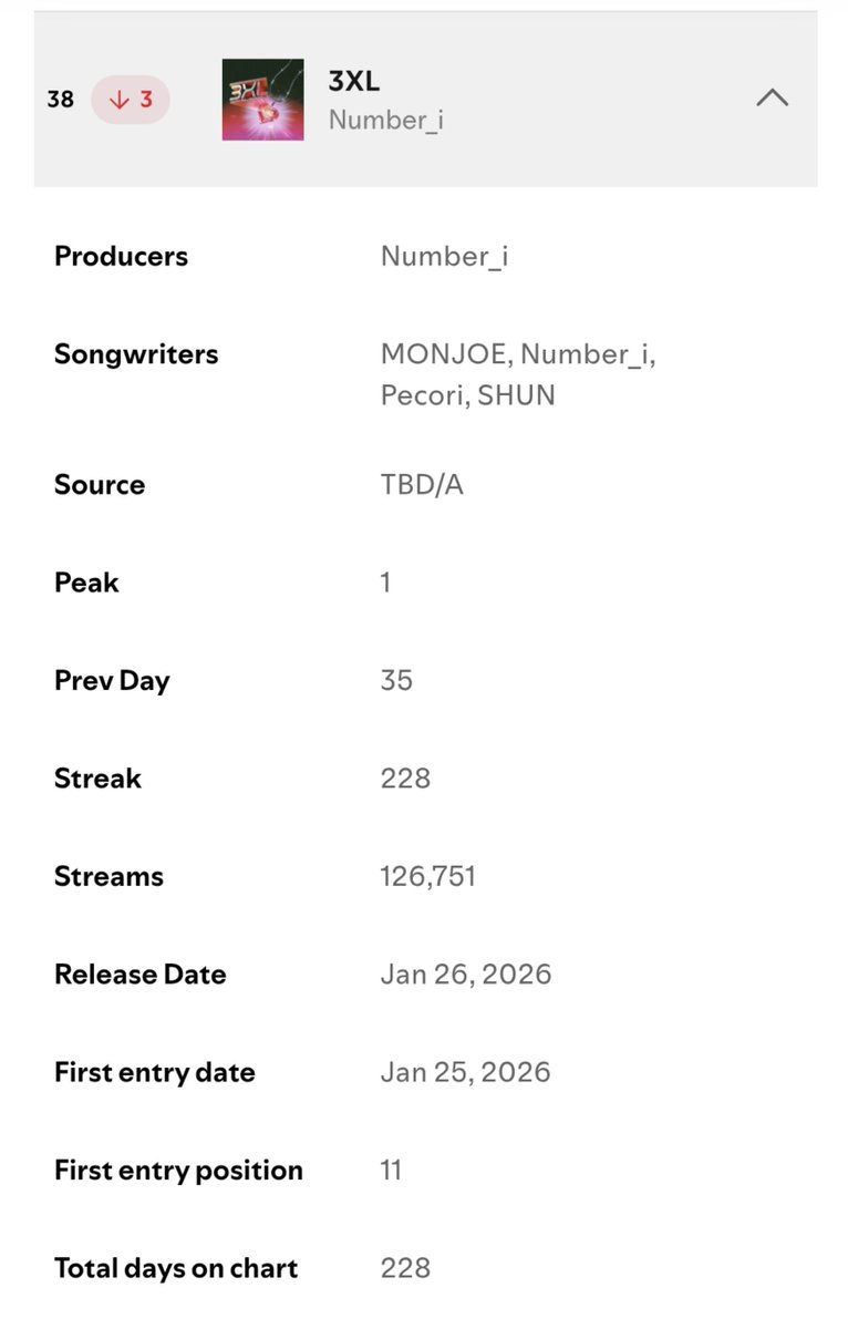 muni_skym's tweet photo. SpotifyTop50 9/10夜更新 9/9付
3XL❤️‍🔥38位-3　再生数126,751⤴️
BUGS LIFE👾🦋40位-2　再生数123,941⤵️微減

Top50以下
LAVALAVA🚘️99位+13

👾🦋Top50リスト落ち危機救済⚠
朝9時までの再生が9/10の集計になります
BUGS LIFE👾🦋メインで💪
❤️‍🔥🚘️も再生💪
お休み前に直再生行ける方、お願いします🙏 https://t.co/93yns3TSG1