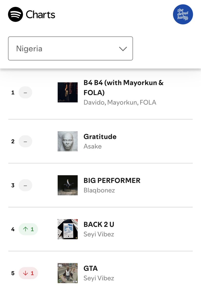 thedebuthub's tweet photo. 🚨 Davido, Mayorkun &amp; FOLA’s “B4 B4” has spent 40 days at #1 on Spotify Nigeria Daily Top Songs chart. 📈

— It’s the 6th (tie) longest-running #1 record on the chart. https://t.co/vAhBJrFFfS