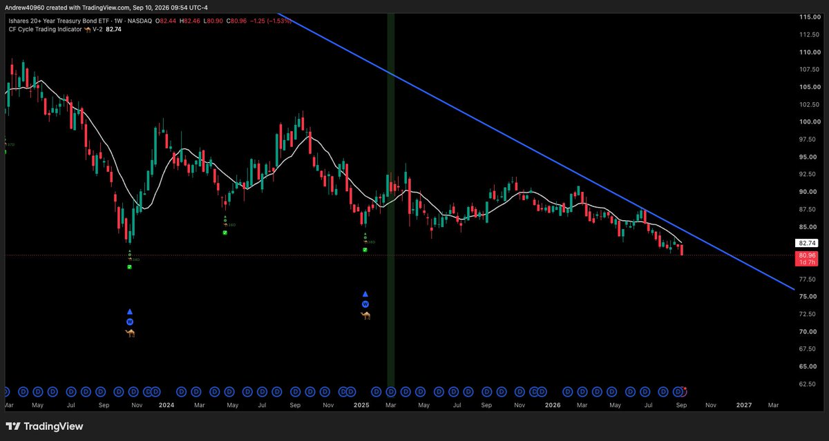 ConvexEdgeX's tweet photo. Update: $TLT

Bonds are hitting new lows again.

We watch and wait for a swing-low pattern to emerge before entering again. This applies only to the trading account.

Long-term positions remain intact and are fully loaded for the turn. https://t.co/C6NMGWPPUt