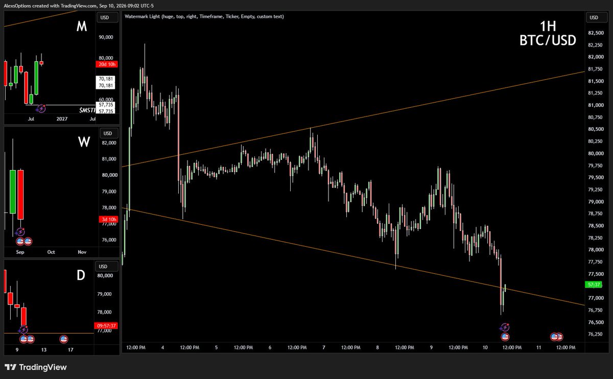 AlexsOptions's tweet photo. Goes 2-1-2 reversal on the 60min

[Note the M W D are red, so there is 55 minutes to try and change the D] https://t.co/BzJ3VNIKtu