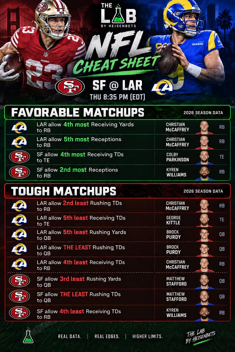 Heisenbets777's tweet photo. NFL Cheat Sheet for 49ers @ Rams

Like, repost and follow for more content like this! 

Get the full slate daily + access to ALL of our cheat sheets, player prop research tools and more! https://t.co/o72hDt8rNV https://t.co/9y844AmuMU