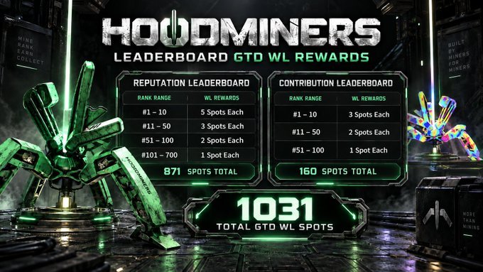 sajib1006's tweet photo. Hoodminers is taking a different route with its latest wl setup

1,031 gtd spots are available through nucleus

you can qualify in two ways

- your onchain reputation already counts
- create useful content around hoodminers

what caught my attention is the nft design

the nft has its own wallet and can hold assets over time

if the nft changes hands the assets move with it

that makes the nft itself more than just an entry pass

i’m already in and watching how this plays out

@hoodminers_rh @NucleusCodes