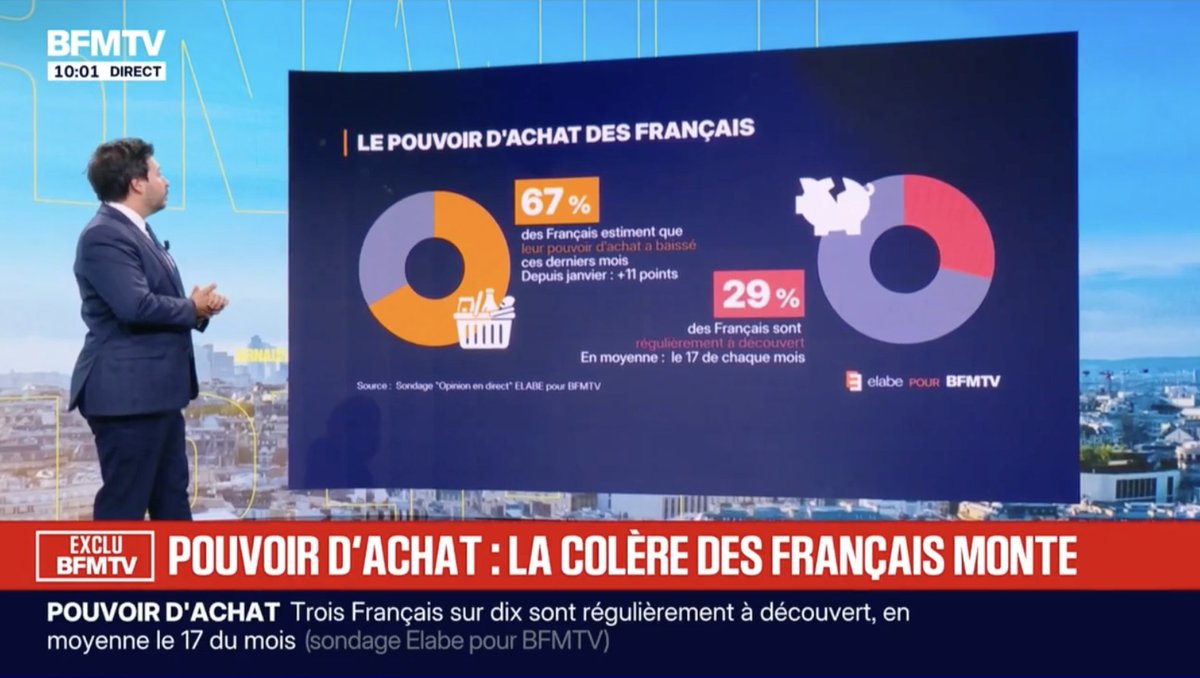 InfosOuvrieres's tweet photo. 💸 67% des Français estiment que leur pouvoir d’achat a baissé ces derniers mois (+11 points depuis janvier 2026), près 1 Français sur 3 est régulièrement à découvert dès le 17 de chaque mois. 530 euros par mois : c’est ce qu’il manque en moyenne aux Français tous les mois (sondage Elabe pour BFM TV). 
C’est le résultat de 10 de gouvernements Macron, bien aidés par ses différents soutiens. Qu’ils s’en aillent tous !