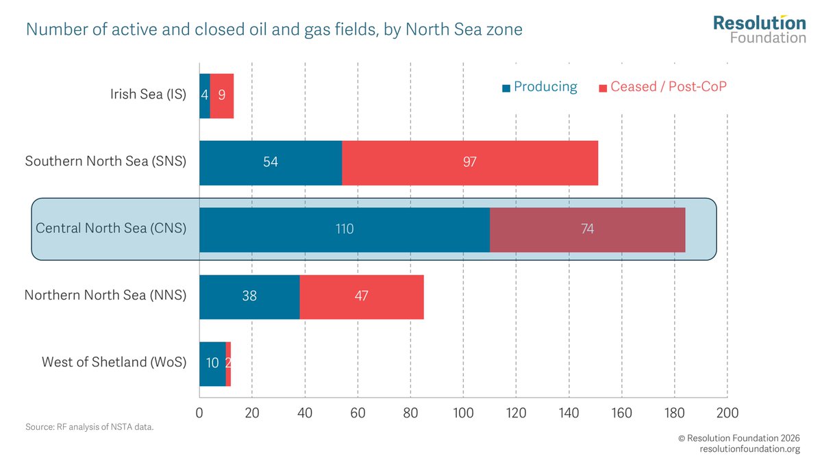 resfoundation's tweet photo. Where can future jobs in Aberdeen come from? 

Further offshore wind projects need to wait for grid upgrades, while reigniting stalled hydrogen or carbon capture projects will take time. 

In the meantime, decommissioning – making safe the rigs, wells & pipelines – could act as a bridge for workers.