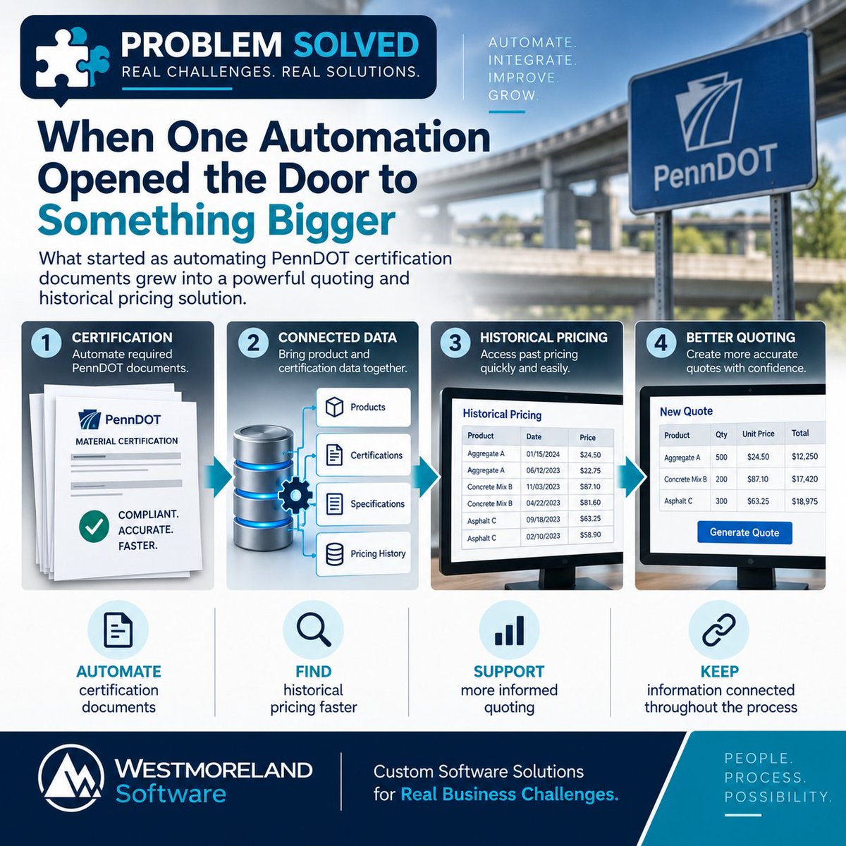 WMsoftwareTeam's tweet photo. 🧩 Problem Solved: When One Automation Opened the Door to Something Bigger

A manufacturing team needed a better way to create certification documents required for its products.

The existing process worked, but it required too much manual effort and relied on people pulling together the right information each time.

So we automated it.

Using .NET and SQL Server, we brought the underlying product and certification data together and generated the required documentation directly from the system.

But solving that first problem uncovered another opportunity.

The same data could help the team do more than create documents.

It could support quoting and historical pricing, giving employees easier access to information they were already collecting but weren't fully leveraging.

What started as document automation became a foundation for improving a much larger part of the workflow.

📄 Automate certification documents
🔍 Find historical pricing faster
💰 Support more informed quoting
🔗 Keep information connected throughout the process

That's one of our favorite parts of custom software development.

Sometimes solving one problem gives you the building blocks to solve the next three.

Technologies used: .NET, SQL Server, document generation

#ProblemSolved #Manufacturing #Automation #CustomSoftware #WorkflowOptimization #WestmorelandSoftware