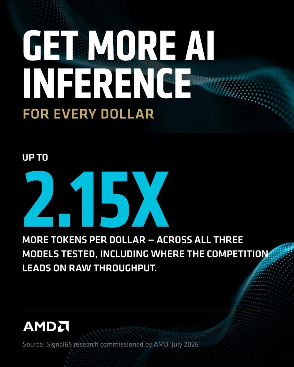 The image is an advertisement by AMD promoting increased AI inference efficiency. It states "Get more AI inference for every dollar" and highlights a performance of "up to 2.15X more tokens per dollar across all three models tested." The source is Signal65 research commissioned by AMD in July 2026. The background features abstract blue wave patterns.