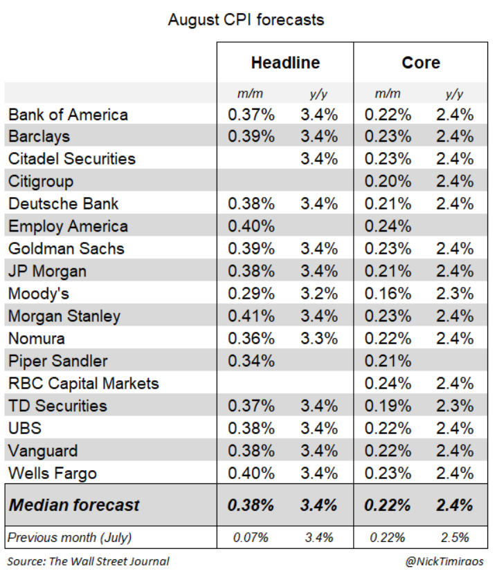 NickTimiraos's tweet photo. August core CPI estimates from those who have shared them: The median is 0.22%. 

All 17 estimates (ranging from 0.16% to 0.24%) round to 0.2%.

August PPI components that feed into the PCE were firm, so a consensus CPI might lead to a slightly higher August core PCE. 

Fed-funds futures have already shifted to 70% chance of a Sept hike this morning as they do the math.