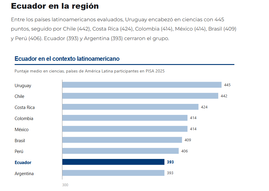 GaloCisneros6's tweet photo. La caída en lectura, matemáticas y ciencias es alarmante, pero la respuesta oficial es una tomada de pelo. Recetar "habilidades blandas" ante una crisis cognitiva no sirve de nada. Menos eufemismos vacíos y más rigor académico, o seguiremos aplaudiendo nuestra propia decadencia. https://t.co/IORYe8oTpY