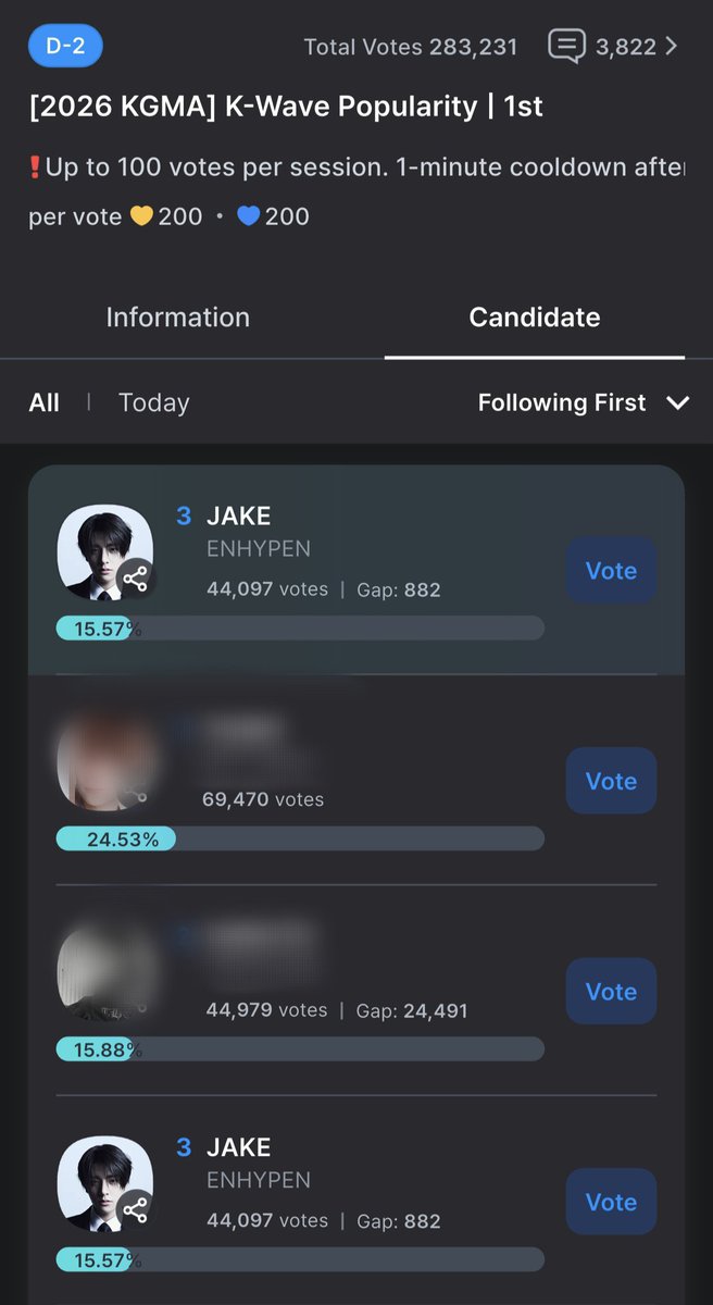 jakeupdateteam's tweet photo. 100926 | KGMA STATUS 

[D2]
Rank #3🔻 44,097 (15.75%) votes 🚨🚨
Gap to rank 1 - 25,373 votes 🚨🚨🚨🚨

1st Vote Schedule : 8/31 - 9/12 kst 

🏆 Ceremony schedule and location 
November 7-8, 2026 at Gocheok Sky Dome

The GAP is so BIG please keep on collecting hearts 💙💛 and prepare for the last day of voting!

🔗: https://t.co/eGEzXTw7cy%…

Message @jakepowerhouse2 to join our voting team. Let's win this for Jake, ENGENEs! 

#ALLFORJAKE #JAKE #ENHYPEN_JAKE #제이크 #엔하이픈_제이크 #ジェイク @ENHYPEN_members @ENHYPEN