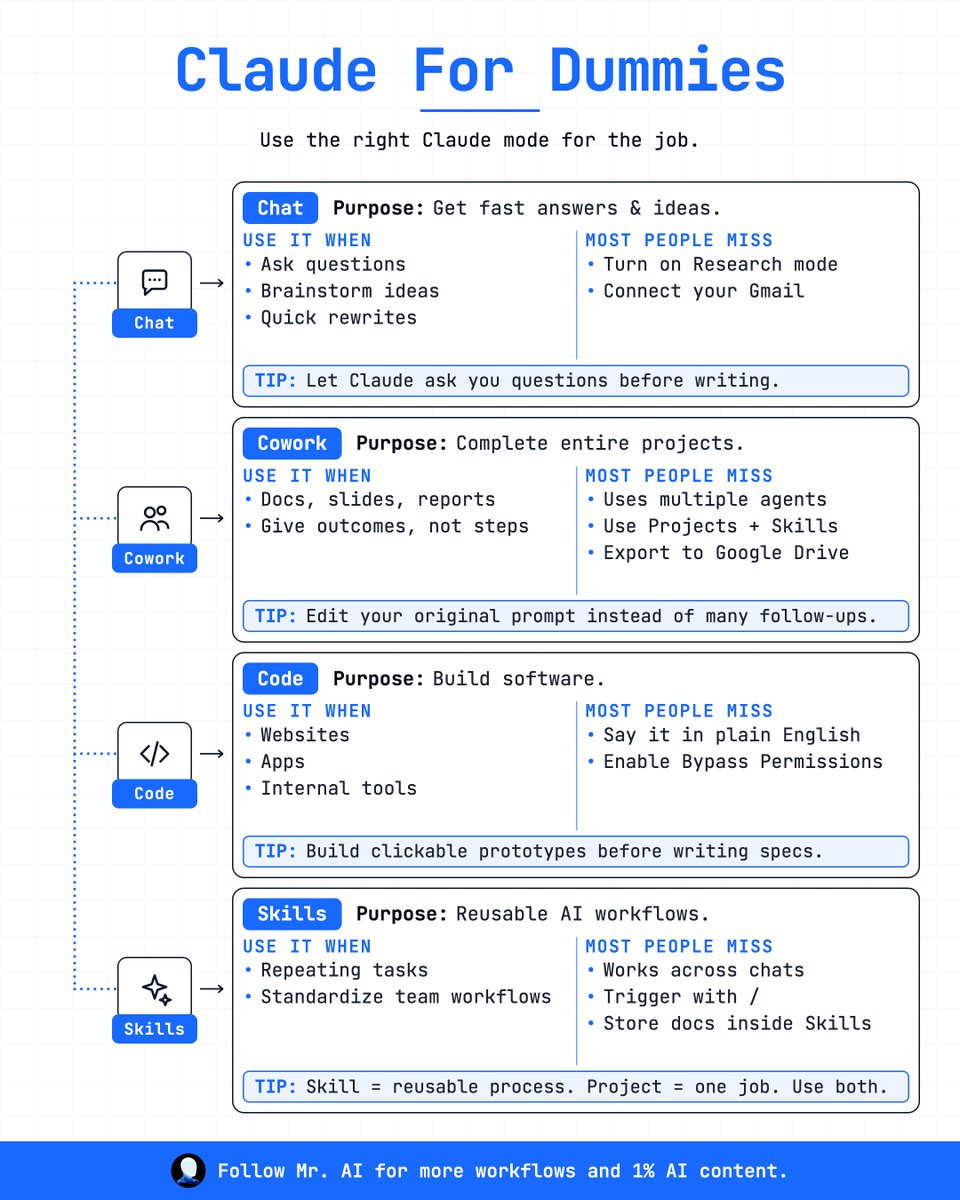 MrAInform's tweet photo. Most people use Claude the same way for everything. That's why the output feels inconsistent.

There are 4 modes. Each one is built for a different job.

Chat is for fast answers and ideas. Questions, brainstorming, quick rewrites. Most people never turn on Research mode or connect Gmail, so it stays a search box instead of an assistant with real context.

Cowork is for finishing entire projects. Docs, slides, reports. Give it the outcome you want, not a step by step, and let it run multiple agents on the work at once. Projects and Skills stack here, and it can export straight to Google Drive.

Code is for building software. Websites, apps, internal tools. Describe what you want in plain English instead of writing a spec first, and turn on Bypass Permissions so it can actually move without stopping to ask.

Skills are for the work you do more than once. A skill is a reusable process that works across every chat, triggered with a slash command, with its instructions stored inside it. A project is the specific work in front of you right now. Use both together instead of picking one.

Bookmark this before your next Claude session.
