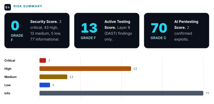 decloakdev's tweet photo. We've completely redesigned our PDF cybersecurity reports to be more professional and ready to send to a colleague or auditor. Previous PDF reports were more like PDF versions of the web report.

The new ones are in a whole different ballgame! This applies to our free reports, agentic reports, and our active testing (DAST) and AI pentesting.