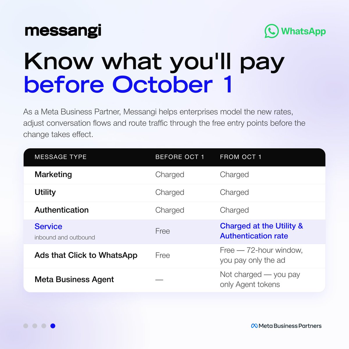 messangi's tweet photo. WhatsApp Business Platform pricing changes effective October 1, 2026: service messages now priced like Authentication and Utility, per market. 📲
Meta is pricing the reply while keeping the ad entry point free and routing AI replies to a token meter.
#WhatsAppBusiness #Messangi https://t.co/Id9esb4eZp