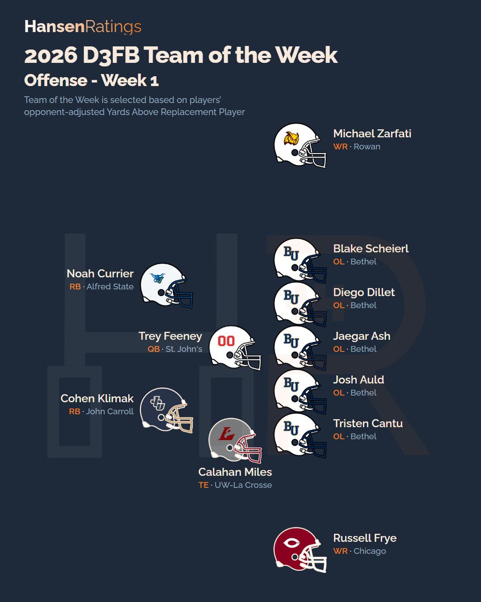 LogHanRatings's tweet photo. The first ever Hansen Ratings #D3FB Team of the Week.

Using the same calculation used to determine Analytical All American Teams, these are the players who exhibited the highest efficiency, most volume, and performed against the best competition. https://t.co/lMbsUIe1FL